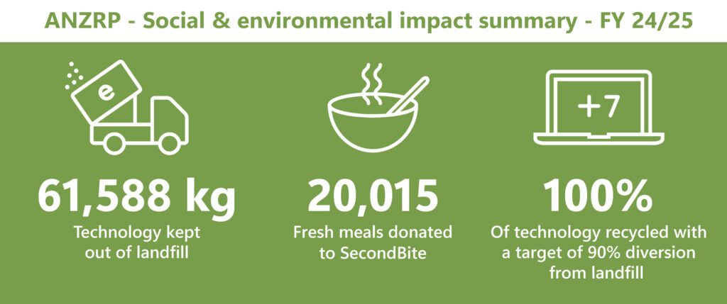 ANZRP FY24/25 impact summary on green background showing 61,588 kg tech diverted, 20,015 meals donated, and 100% recycling achieved.